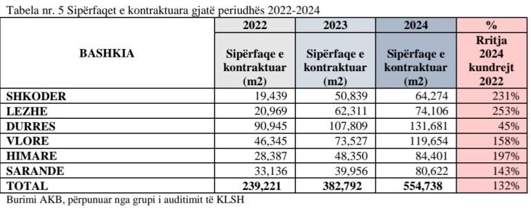 siperfaqet e kontraktuara gjate periudhes 2022 2024