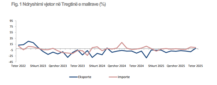 ndryshimi vjetor ne tregtimin e mallrave