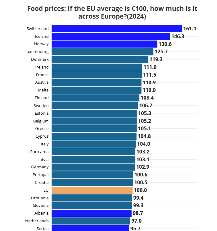 food price